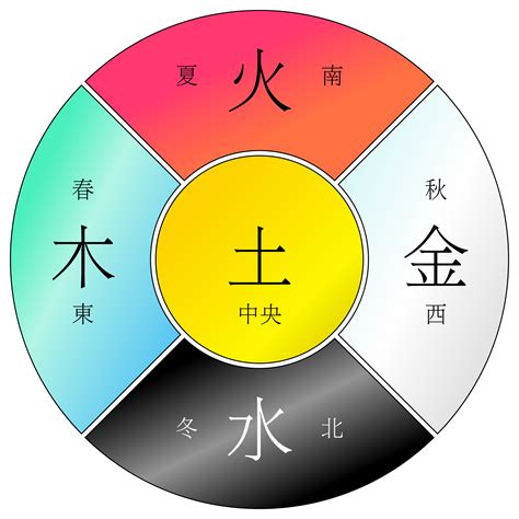 水土金木火|金木水火土五行的本质是什么？